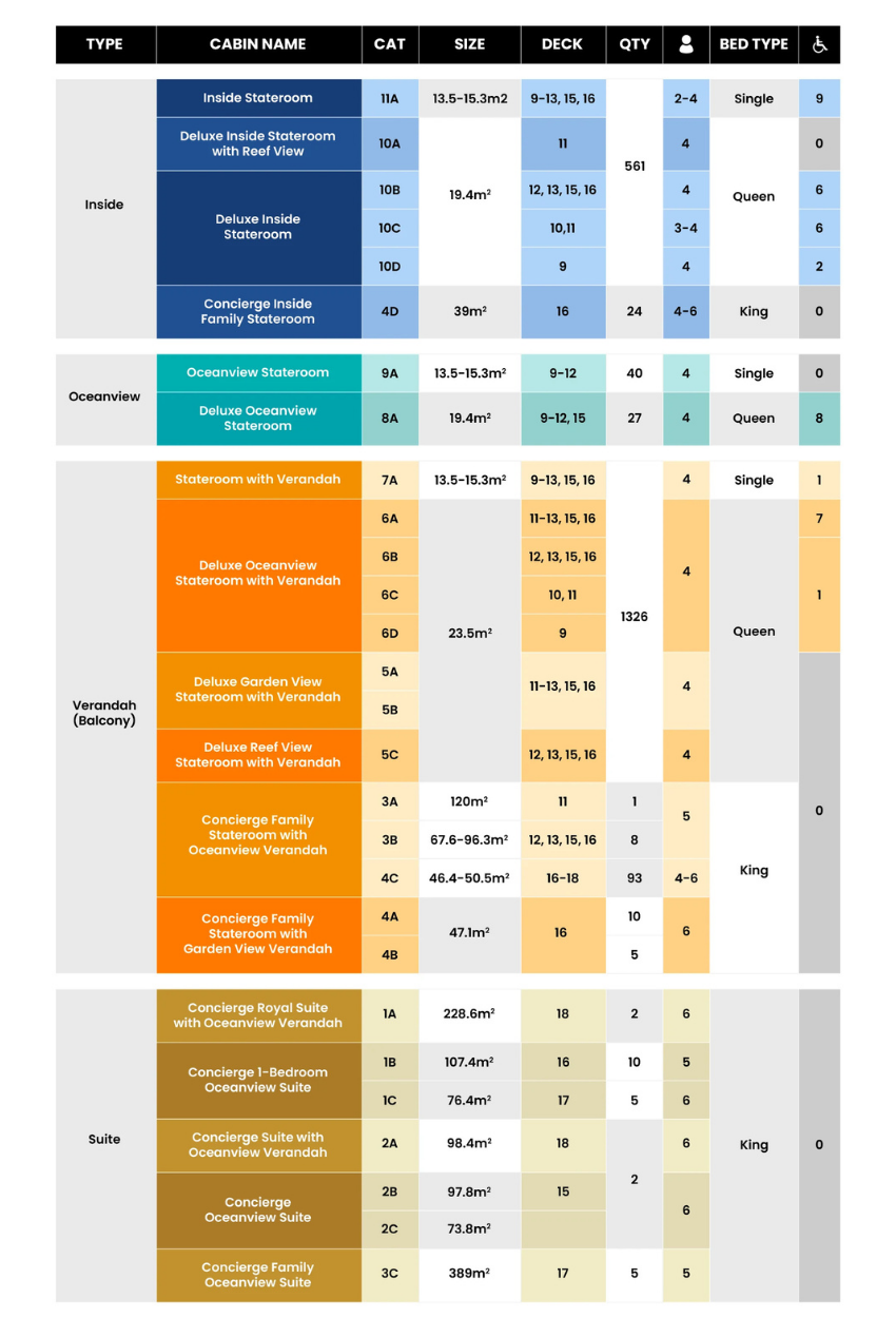 Table showing Disney Adventure cruise ship cabin types, sizes, decks, categories, and bed types including inside, oceanview, verandah, and suite staterooms