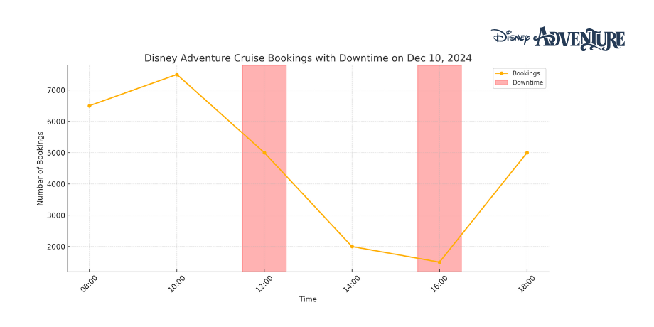 Graph showing Disney Adventure Cruise booking pattern on December 10, 2024, with highlighted website downtime periods