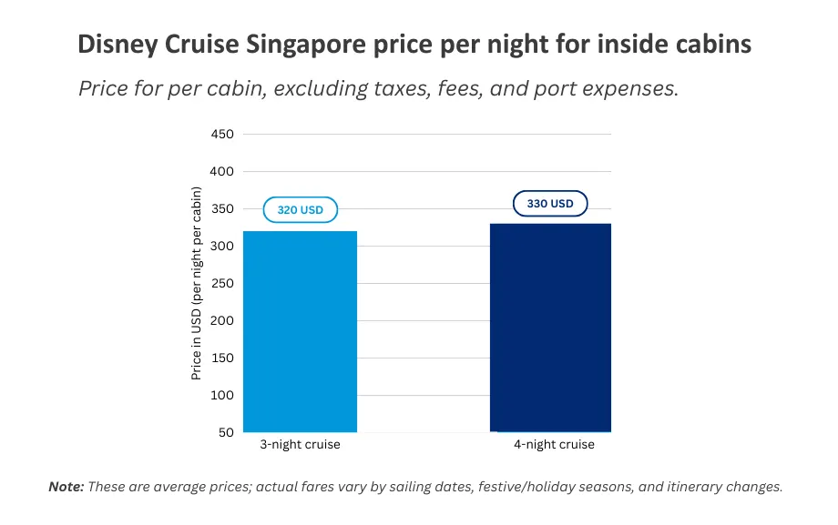 Bar chart showing Disney Cruise Singapore price per night for inside cabins on 3-night and 4-night cruises