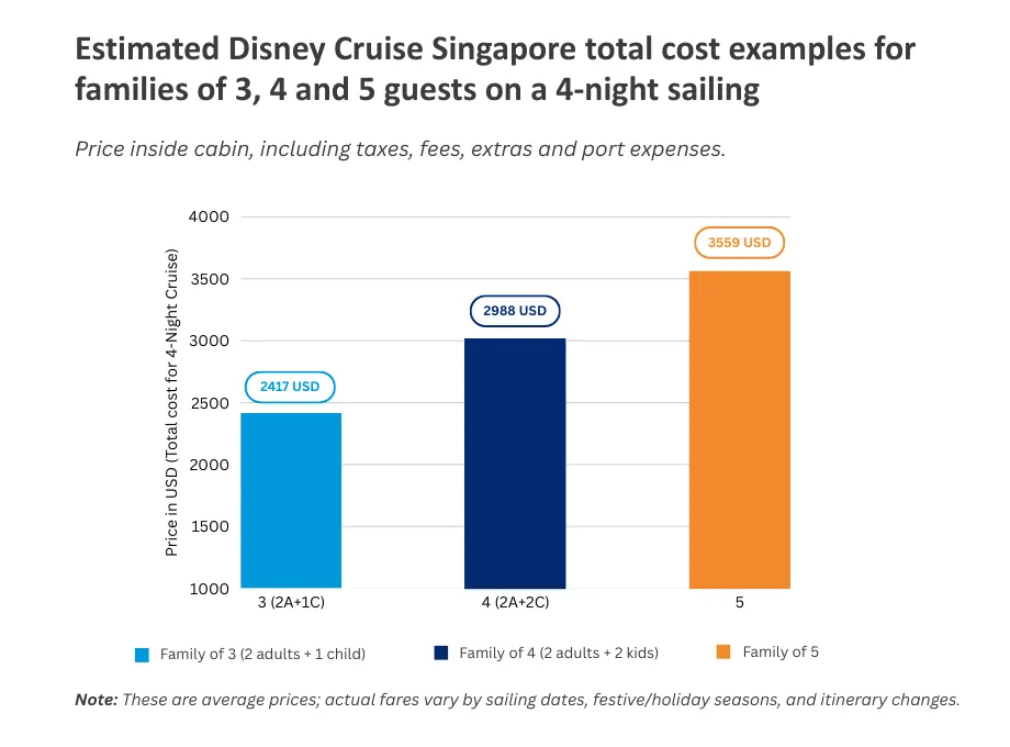 Bar chart of estimated total Disney Cruise Singapore cost for families of 3, 4 and 5 on a 4-night sailing
