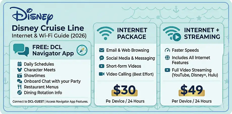 Disney Cruise Line Wi-Fi and internet packages (2026) showing $30 Internet Package and $49 Internet + Streaming per device for 24 hours.
